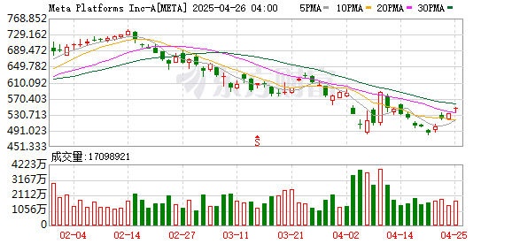 股票配资开户网站 DeepSeek“恐惧感”支配硅谷！Meta被曝组建4个小组专门研究